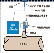 長(zhǎng)距離輸水管線(xiàn)水錘及漏損監(jiān)測(cè)系統(tǒng)(作為原水管道泄漏監(jiān)測(cè)系統(tǒng)的其中一個(gè)方案，采用電學(xué)式，所以也被稱(chēng)為電學(xué)式管道泄漏監(jiān)測(cè)系統(tǒng))常用于原水輸送管線(xiàn)（水庫(kù)到水廠(chǎng)的管道） 的安全監(jiān)測(cè)，該系統(tǒng)硬件安裝在排氣閥井處，用于監(jiān)測(cè)管線(xiàn)爆管、泄露（漏損）及壓力瞬變（水錘監(jiān)測(cè)）。數(shù)據(jù)采集和傳輸設(shè)備RTU采用物聯(lián)網(wǎng)技術(shù)使用運(yùn)營(yíng)商SIM卡，通過(guò)2/3/4/5G無(wú)線(xiàn)傳輸進(jìn)行通信，將信息傳輸至泵站后臺(tái)系統(tǒng)，進(jìn)行統(tǒng)一管理。