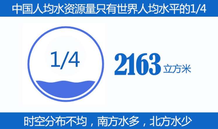 我國人均水資源量少，分布不均.jpg